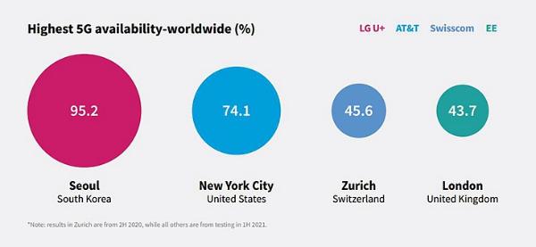 RootMetrics：韩国运营商5G网络性能领跑全球，LG U+表现最优