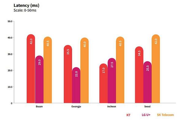 RootMetrics：韩国运营商5G网络性能领跑全球，LG U+表现最优
