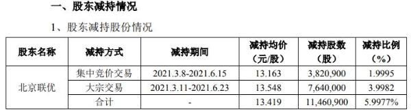 北清环能股东北京联优合计减持1146.09万股 套现1.54亿