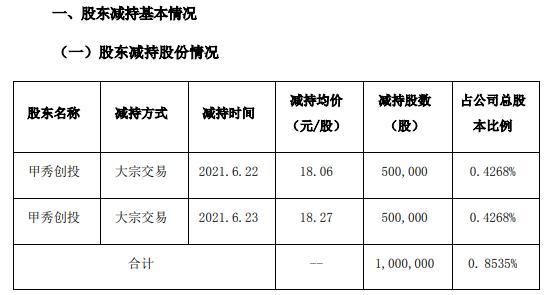 新天药业股东甲秀创投合计减持100万股 套现约1806万