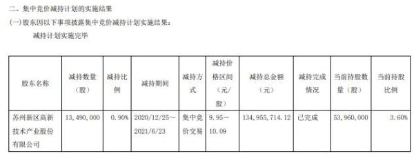 中新集团股东苏州高新减持1349万股 套现1.35亿