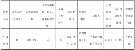 中炬高新控股股东中山润田质押196万股 用于补充质押