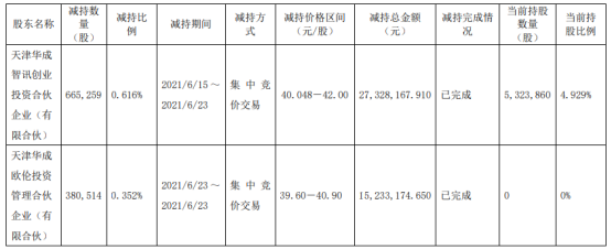 瀚川智能2名股东合计减持104.58万股 套现合计4256.134万
