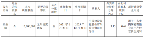 科达制造股东梁桐灿质押1300万股 用于广东宏陶陶瓷有限公司生产经营资金周转