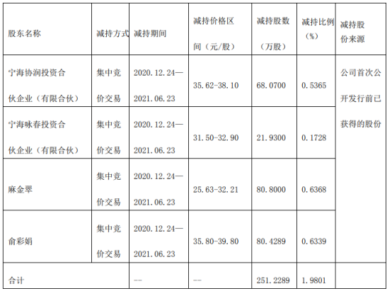 润禾材料4名股东合计减持251.23万股 套现合计约9118.6万