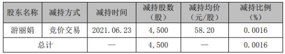 精测电子股东游丽娟减持4500股 套现26.19万