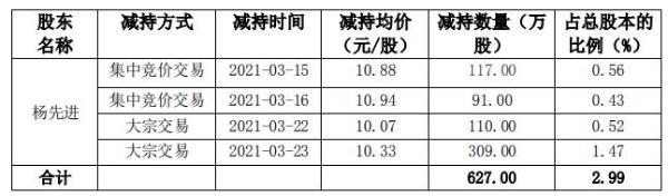 铭普光磁控股股东杨先进减持627万股 套现约6476.91万