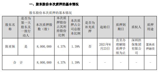 实益达实际控制人陈亚妹质押800万股 用于置换质押融资