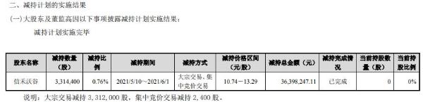 禾望电气股东信禾沃谷减持331.44万股 套现3639.82万