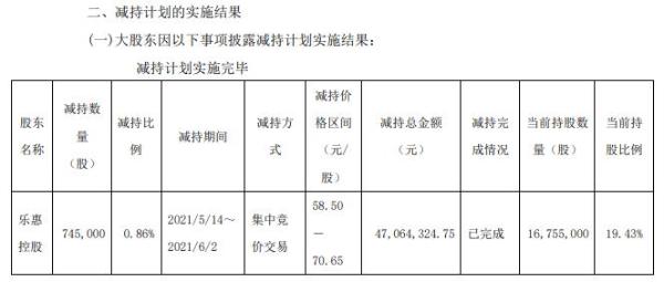 乐惠国际控股股东乐惠控股减持74.5万股 套现4706.43万