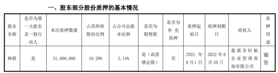 北信源控股股东林皓质押3100万股 用于融资