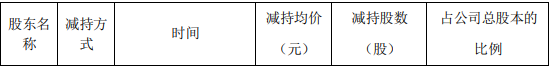 梦洁股份股东李军减持1071.67万股 套现约4597.47万