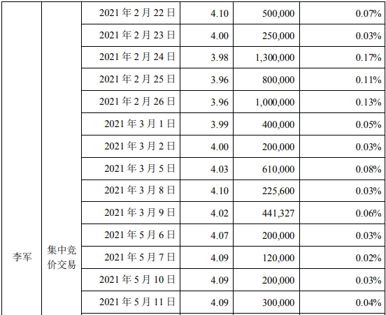 梦洁股份股东李军减持1071.67万股 套现约4597.47万