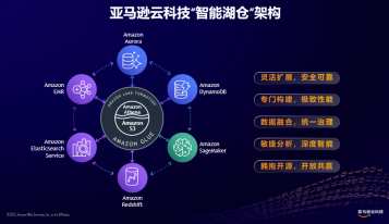 亚马逊云科技推出“智能湖仓”架构，在中国区域半年新增近40项相关服务及特性