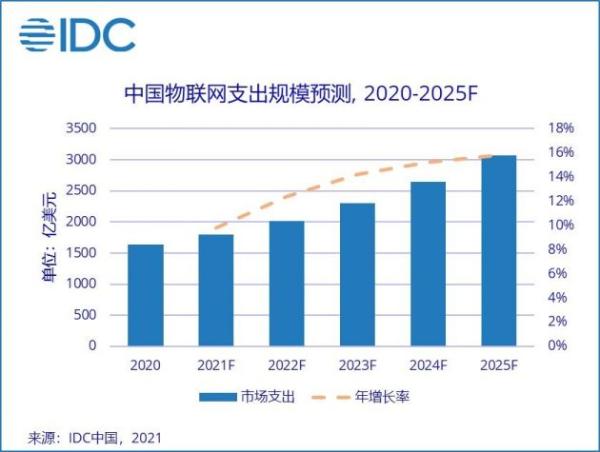IDC：到2025年全球物联网市场将达1.1万亿美元 中国市场占比将达25.9%