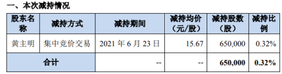蓝海华腾股东黄主明减持65万股 套现1018.55万