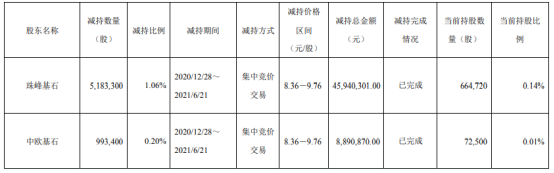 科森科技2名股东合计减持617.67万股 套现合计5483.12万