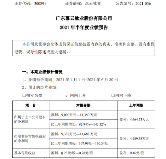 惠云钛业2021年上半年预计净利9000万-1.14亿 增长92%-143% 钛白粉销售量价齐升