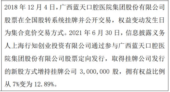 蓝天口腔股东增持300万股 权益变动后持股比例为12.89%
