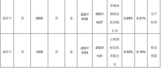 永辉超市2名股东合计质押1亿股 用于生产经营、偿还贷款