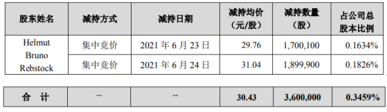 特锐德股东Helmut Bruno Rebstock减持360万股 套现1.1亿