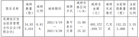 北汽蓝谷股东芜湖信石减持3493.54万股 套现4.93亿