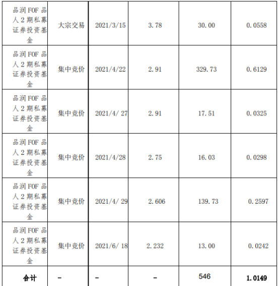 ST柏龙股东减持546万股 套现约1588.86万