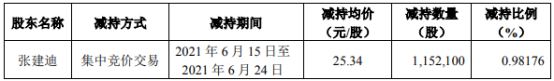 新兴装备股东张建迪减持115.21万股 套现2919.42万