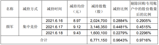 欧比特股东颜军减持677.12万股 套现约6175.29万