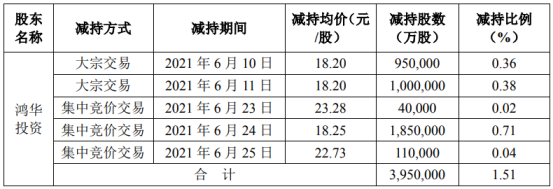 苏试试验股东鸿华投资减持395万股 套现7208.75万