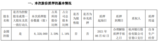 金圆股份控股股东金圆控股质押832万股 用于自身生产经营