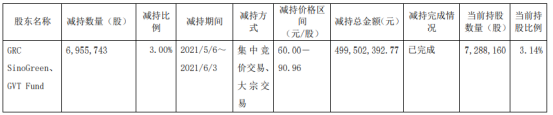 天奈科技股东GRC SinoGreen及其一致行动人合计减持695.57万股 套现合计5亿