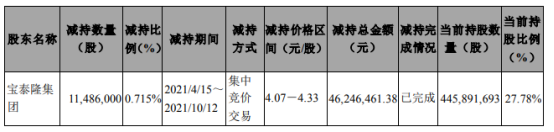 宝泰隆控股股东宝泰隆集团减持1148.6万股 套现4624.65万