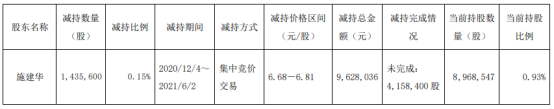 亚星锚链股东施建华减持143.56万股 套现962.8万