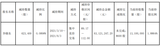 璞泰来股东齐晓东减持62.34万股 套现6312.12万