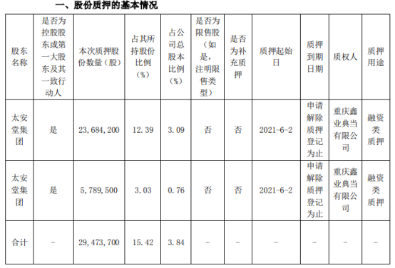太安堂控股股东太安堂集团质押2947.37万股 用于融资类质押