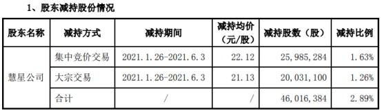 伟星新材股东慧星公司减持4601.64万股 套现约9.98亿