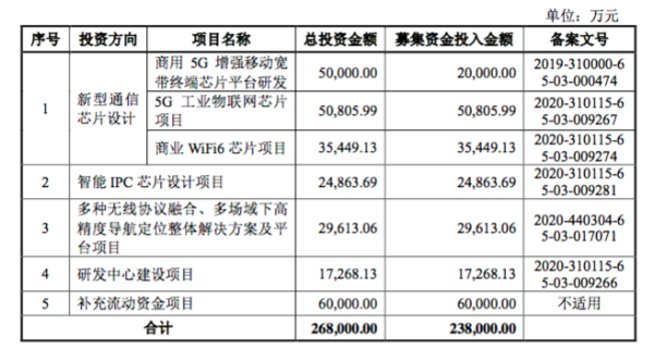 翱捷科技科创板IPO成功过会：通信芯片老兵再续传奇