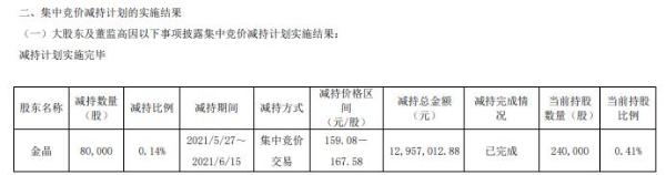 硕世生物监事金晶减持8万股 套现1295.7万