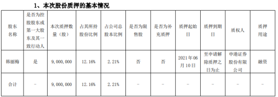 道恩股份控股股东韩丽梅质押900万股 用于融资