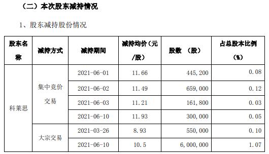 斯莱克控股股东科莱思合计减持951.6万股 套现约9991.8万