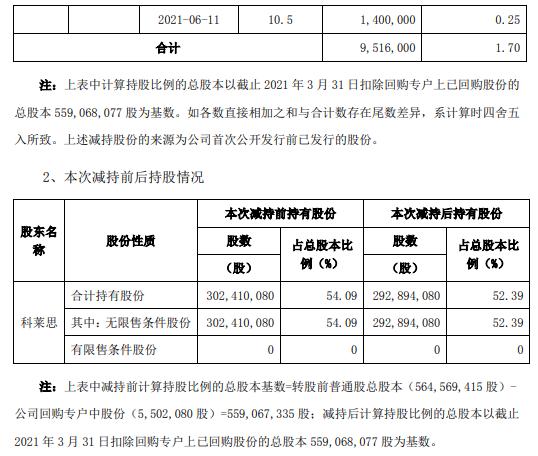 斯莱克控股股东科莱思合计减持951.6万股 套现约9991.8万