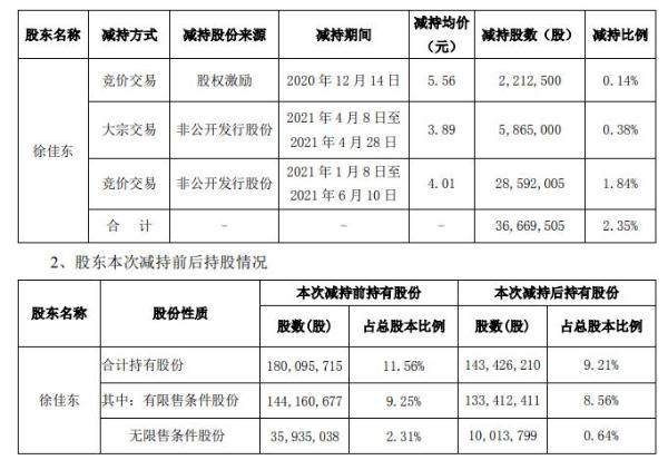 *ST跨境股东徐佳东被动减持3666.95万股 本次减持股份占公司总股本2.35%