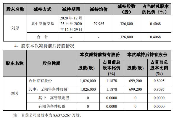 怡达股份实际控制人的一致行动人刘芳减持32.68万股 套现979.91万