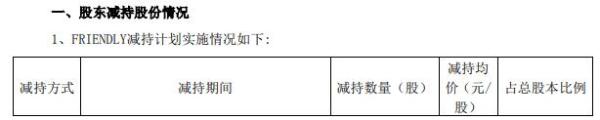 优德精密股东FRIENDLY合计减持266万股 套现约4772.04万