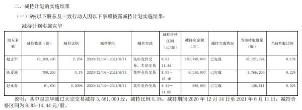 泉阳泉3名股东合计减持1687.95万股 套现合计1.95亿