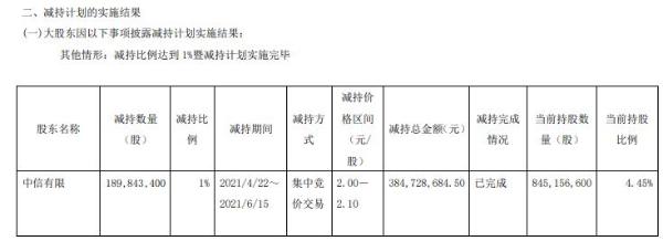 石化油服股东中信有限减持1.9亿股 套现3.85亿