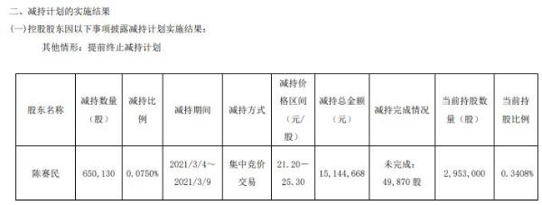 杭叉集团高管陈赛民减持65.01万股 套现1514.47万