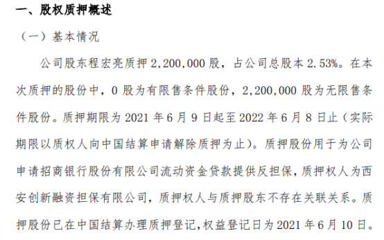 美林数据股东程宏亮质押220万股 用于为公司申请招商银行股份有限公司流动资金贷款提供反担保