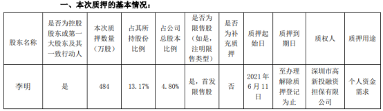 汇创达控股股东李明质押484万股 用于个人资金需求
